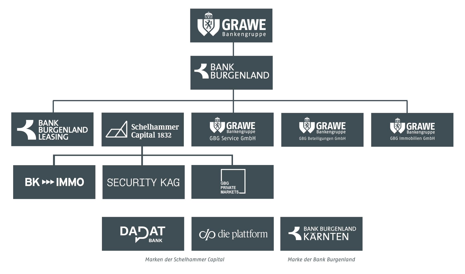 GBG Organigramm 2025 ©GRAWE Bankengruppe