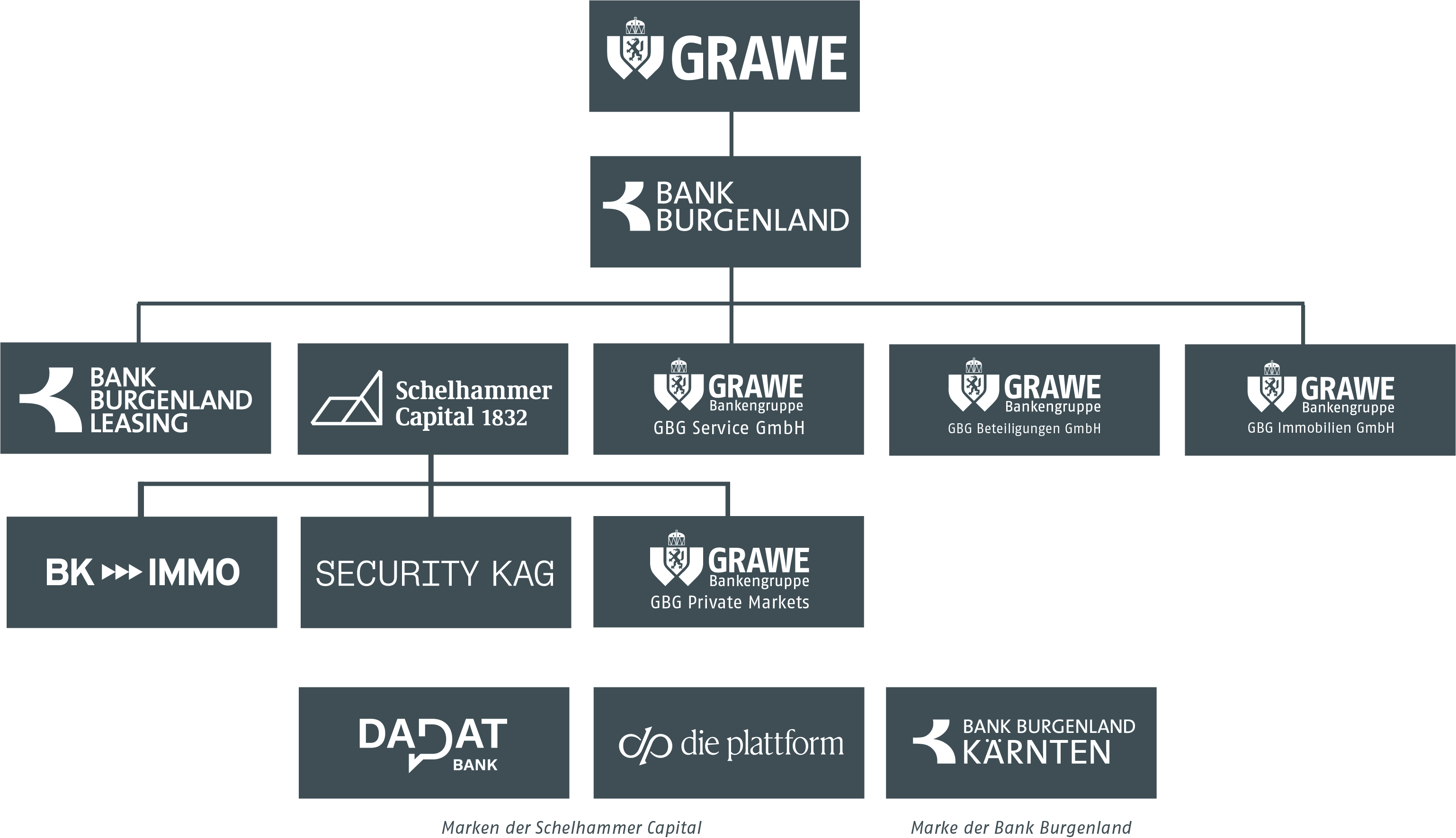 GBG Organigramm 2025 ©GRAWE Bankengruppe